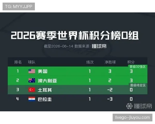 2026世界杯D组最终排名:美国头名澳大利亚第二 2026世界杯D组最终排名:美国头名澳大利亚第二